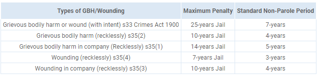 lowest charge of assault